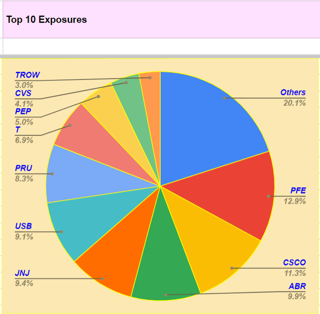 Top10Exposure