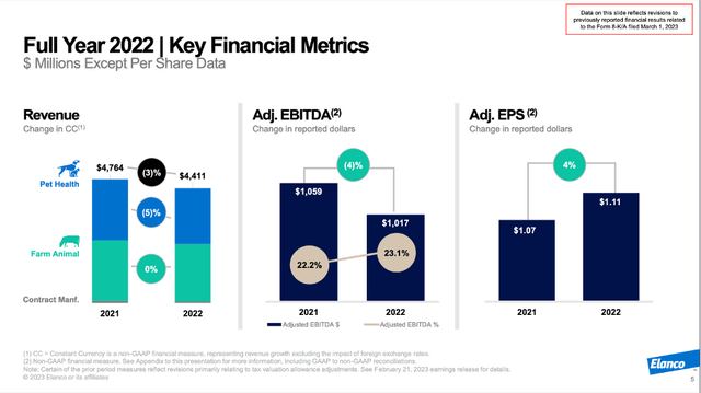 Elanco: Full year 2022 key financial metrics