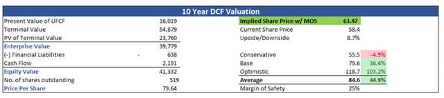 10-Year DCF Valuation of CTSH
