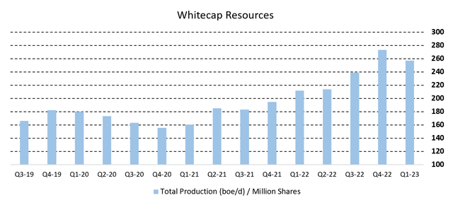 Figure 4 - Source: Whitecap Quarterly Reports