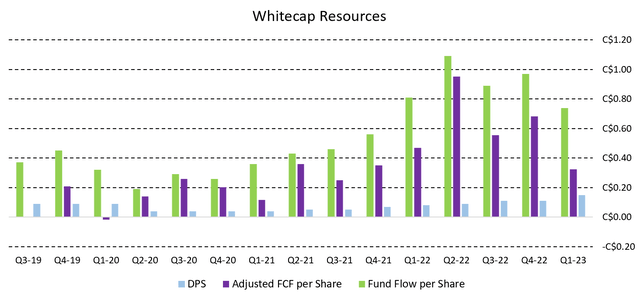 Figure 5 - Source: Whitecap Quarterly Reports