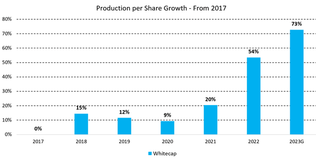 Figure 9 - Source: Annual Reports & 2023 Guidance