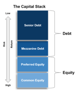 capital structure