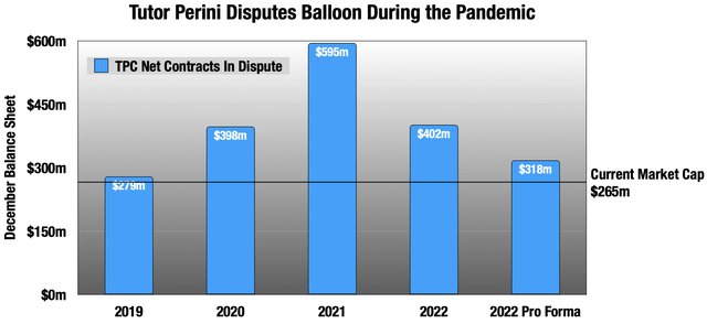 Chart showing ballooning payment disputes for TPC in 2020 and 2021, coming back down in 2022. The amount in dispute is more than the current market cap.