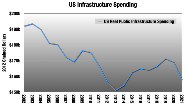 Chart showing real public infrastructure spending declining from a 2003 peak