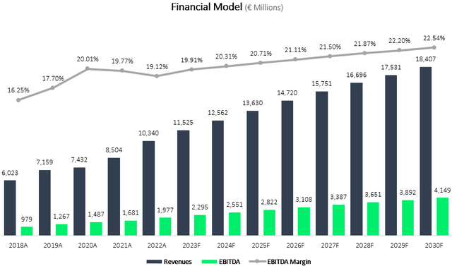 Financial model graph
