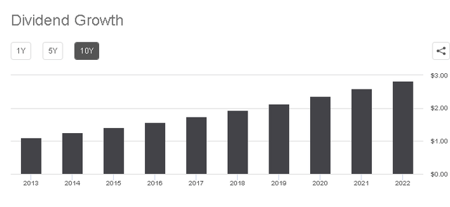 Dividend Growth