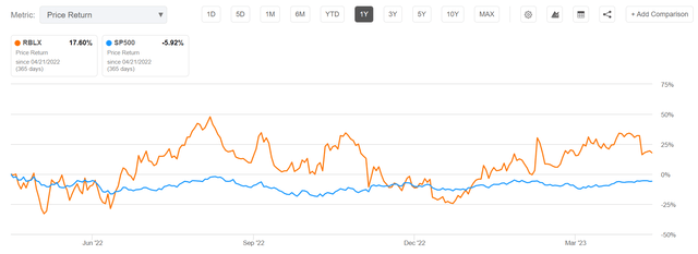 RBLX vs SP500 12 months period