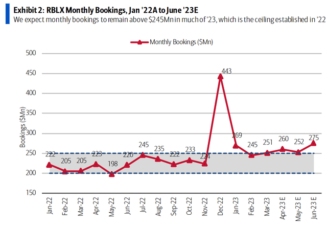 BofA Research, Roblox Bookings