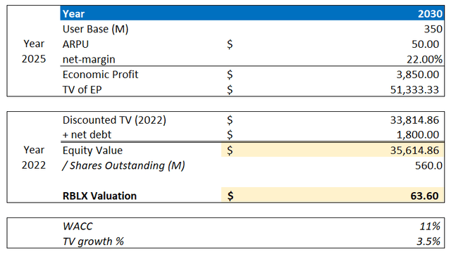 Roblox valuation update