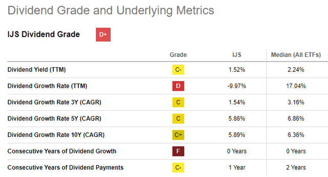 IJS ETF