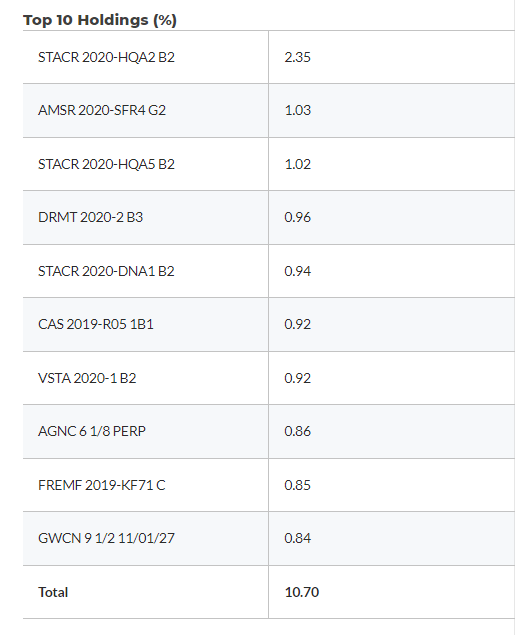 DLY Top Ten Holdings