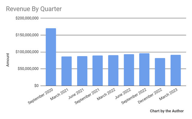 Total Revenue