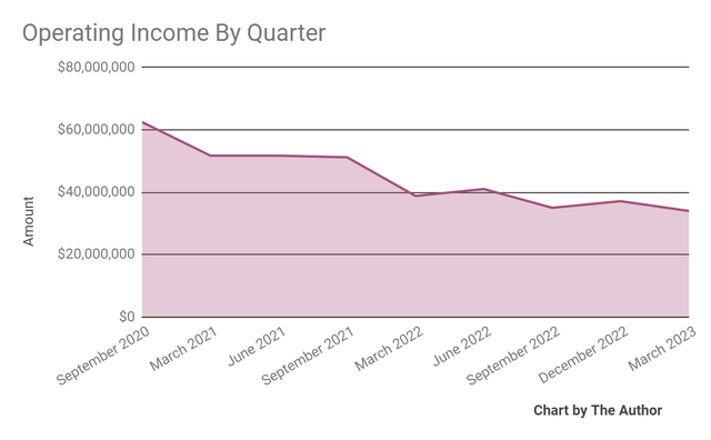 Operating Income