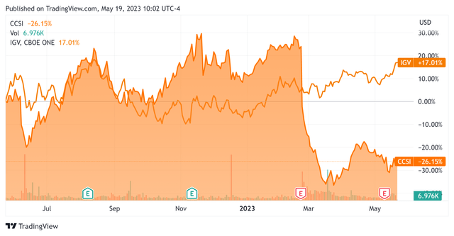 52-Week Stock Price Comparison