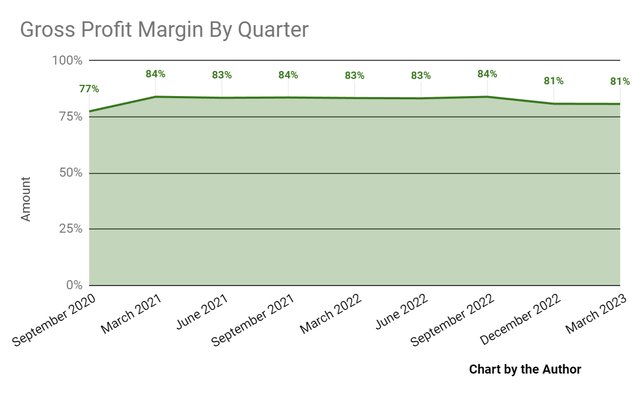 Gross Profit Margin