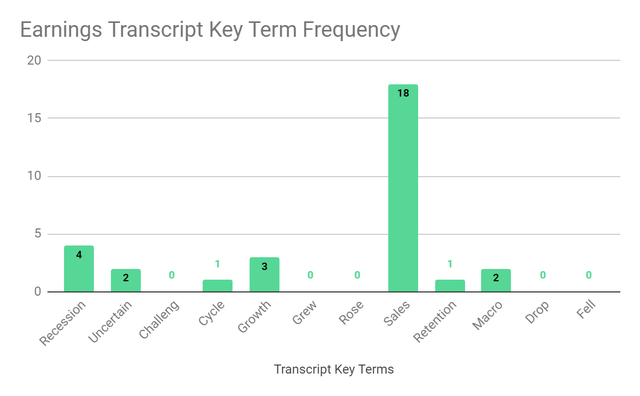 Earnings Transcript Key Term Frequency