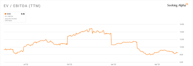 EV/EBITDA Multiple History