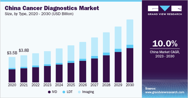 China Cancer Diagnostics Market