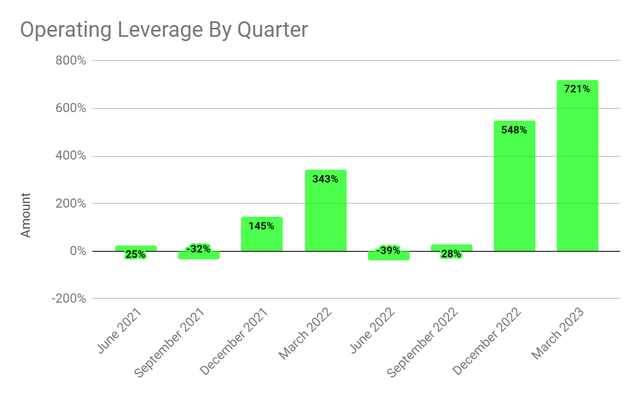 Operating Leverage