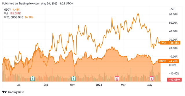 52-Week Stock Price Comparison