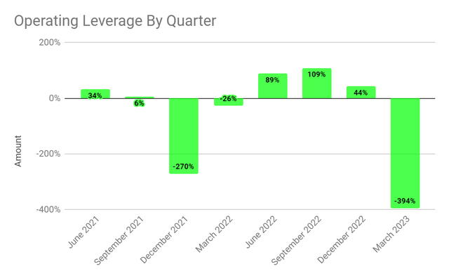 Operating Leverage