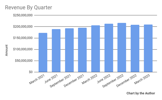 Total Revenue