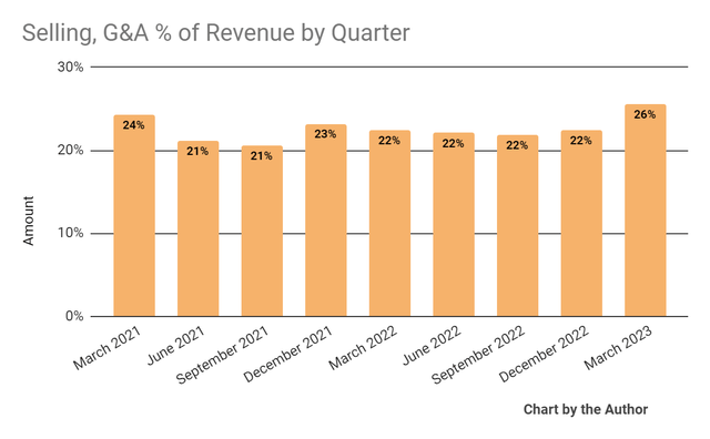 Selling, G&A % Of Revenue