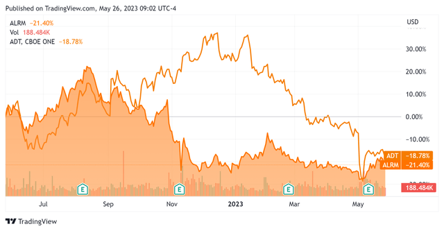 52-Week Stock Price Comparison