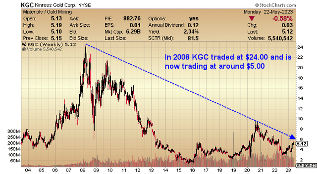 Kinross Gold The Twenty-Year Chart