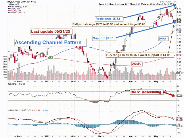 KGC technical chart