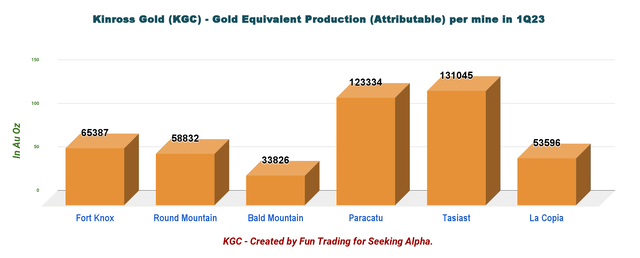 Kinross Gold - Gold Equivalent Production per mine