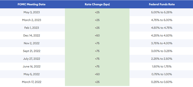 Fed Fund Rate