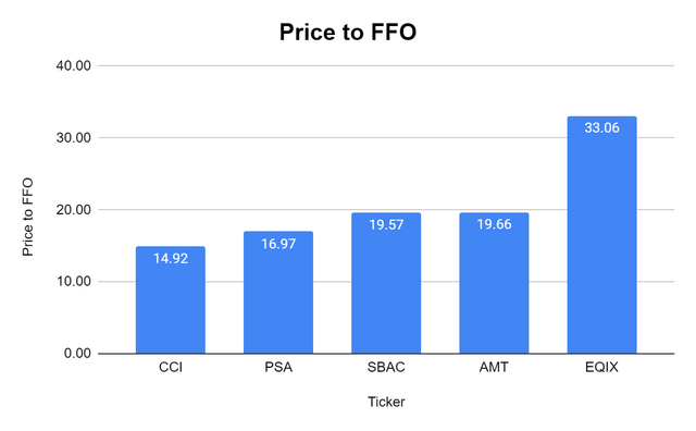 Price to FFO