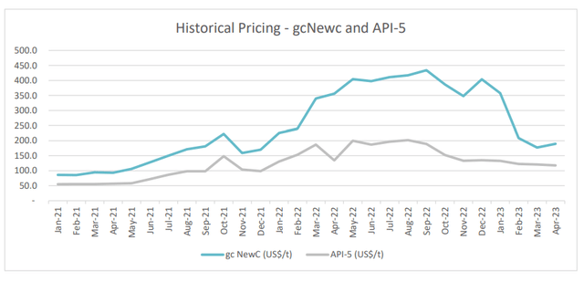 Thermal Coal Price Evolution