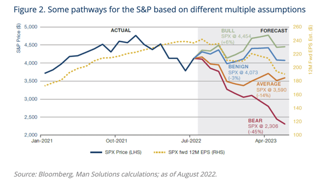 Graph that shows potential bottoming levels in the S&P 500 Index according to scenarios modeled by the Man Institute.