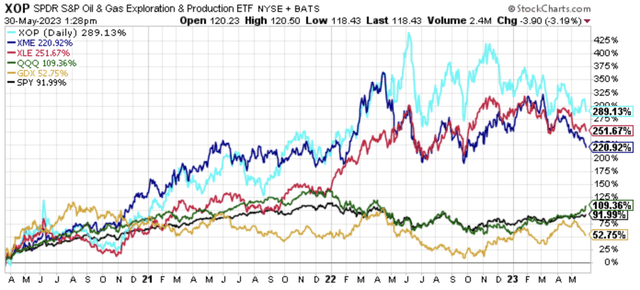 Performance graph of XOP, XLE, XME, QQQ, SPY, GDX, Since March 23rd, 2020.