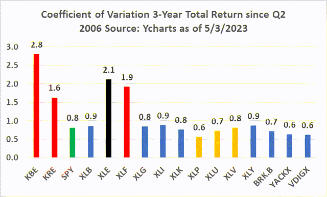 CoV 3-Yr