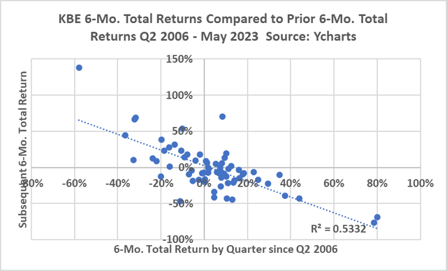 6-Mo Comps