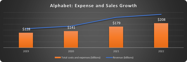 Google expenses and sales growth