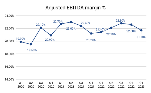 DOV Adjusted EBITDA margin