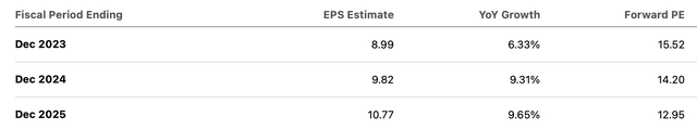 DOV Consensus EPS estimates