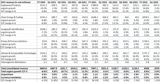 DOV Segment Sales