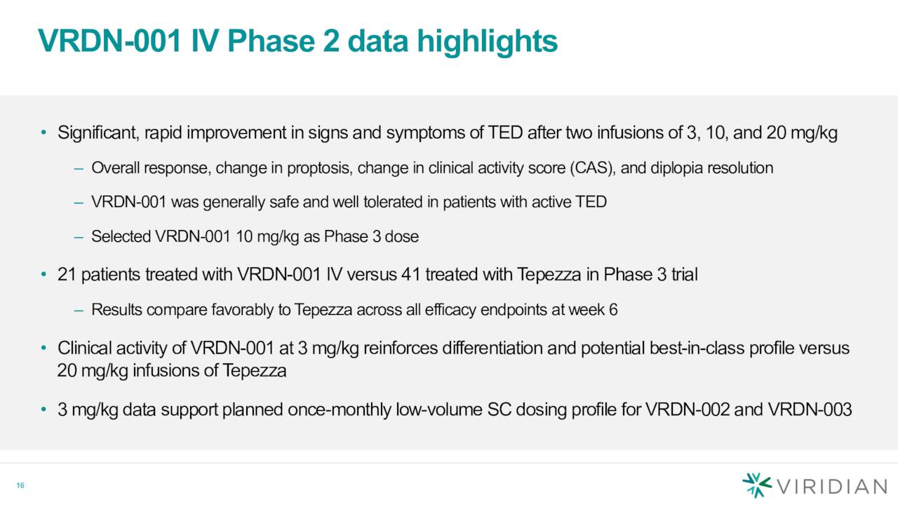 VRDN-001 IV Phase 2 data highlights