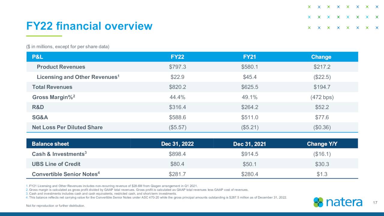 FY22 financial overview