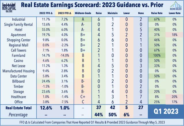 REIT earnings scorecard