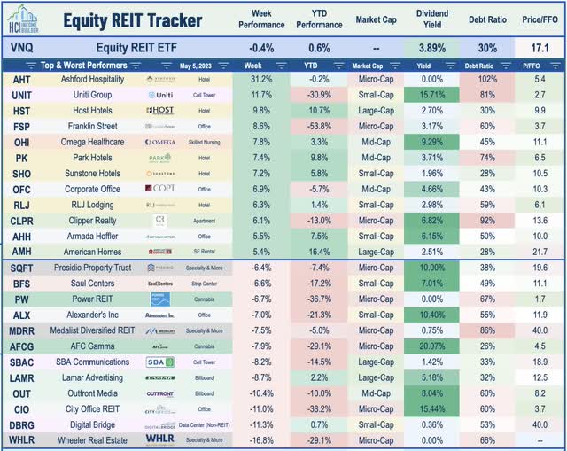 equity REITs