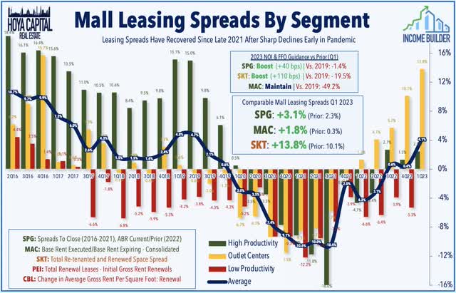 mall leasing speads 2023