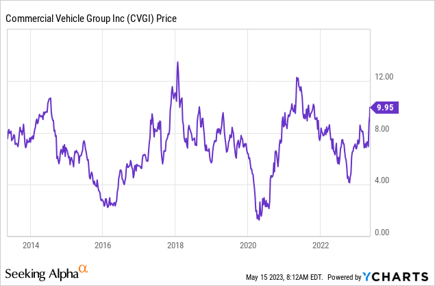 YCharts - Commercial Vehicle Group, 10 Years of Price Change