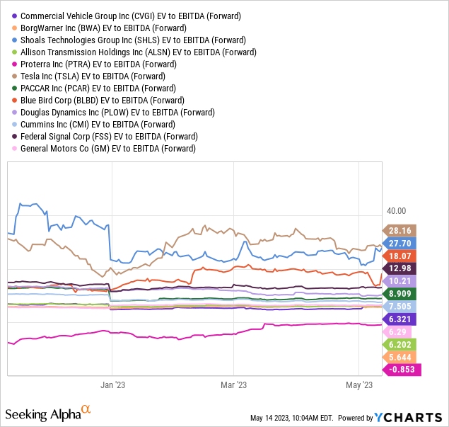 YCharts - Heavy Equipment & Truck Suppliers and Manufacturers, EV to Forward Projected EBITDA, 6 Months